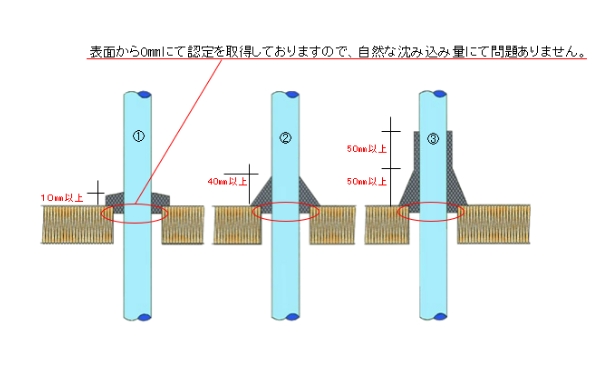 ＰＦ管・鋼製電線管貫通部概略図